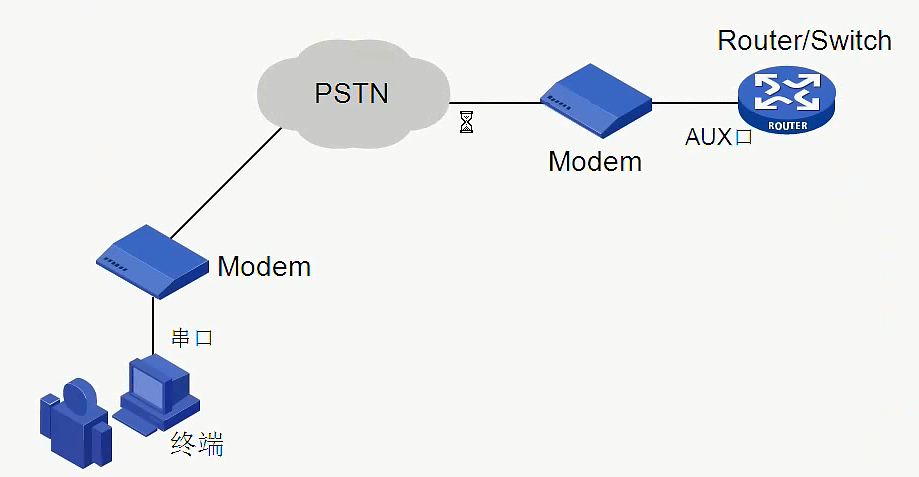 H3C CLI基础笔记（设备访问——Ipsec NAT穿越）_H3C CLI_02