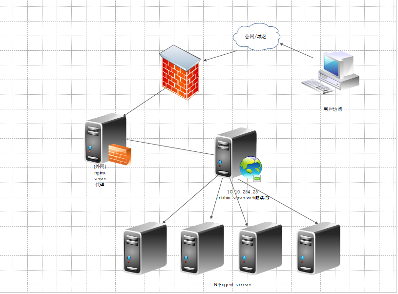 Zabbix 使用nginx做web服务_Zabbix