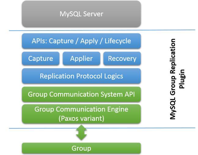 MySQL Group Replication调研剖析_MySQL_04