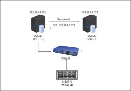 MySQL共享存储主备模式利用Keepalived实现双机高可用_共享存储