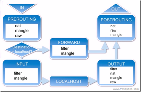 iptables 网络管理器_iptables