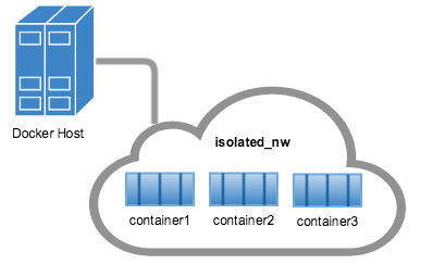 运维之我的docker-docker的网络管理_overlay