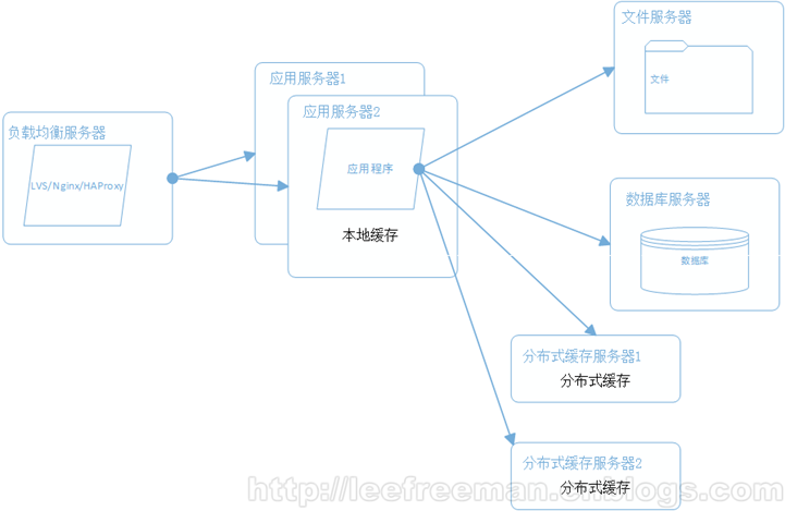 大型网站系统架构的演化_应用程序_04