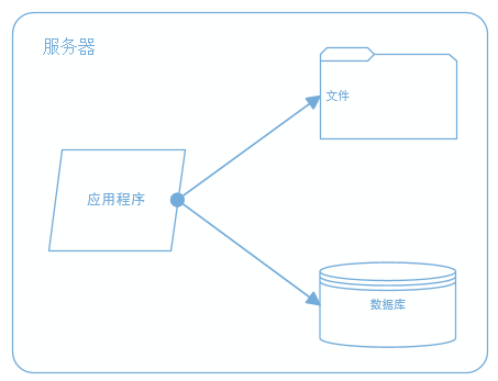 大型网站系统架构的演化_应用程序