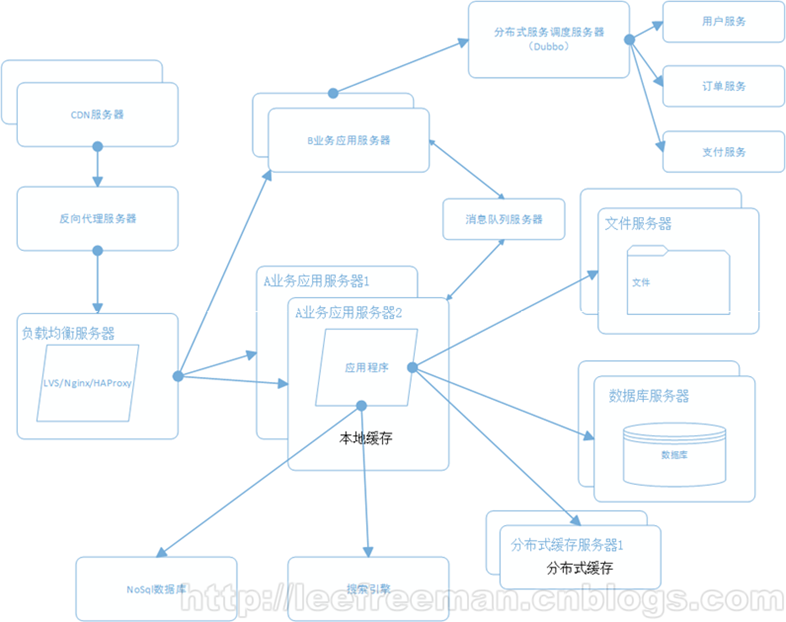 大型网站系统架构的演化_个人发展_10