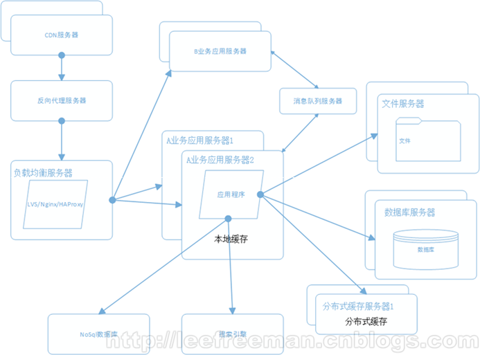 大型网站系统架构的演化_淘宝_09