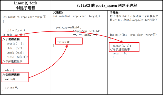 fork函数替换为SylixOS进程技术笔记_fork_03