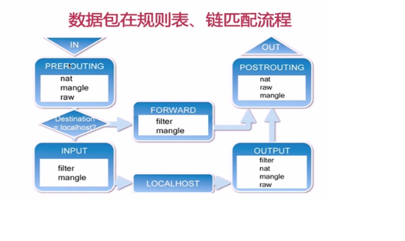 iptables常用规则_filter