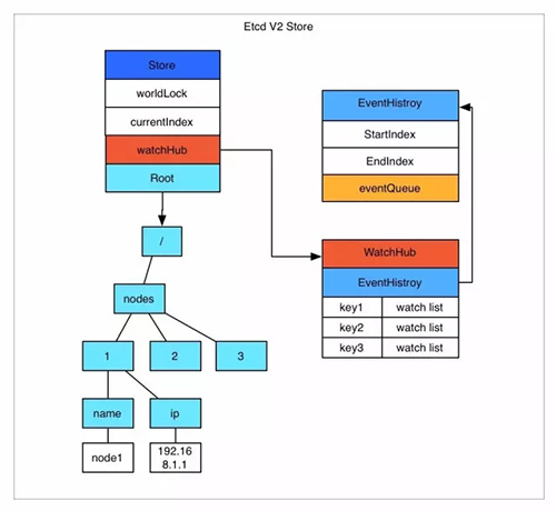 Etcd 架构与实现解析_爱好者_03