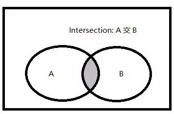 交集的文氏图三,intersect(交集)集合运算(5)当query1与query2比较某