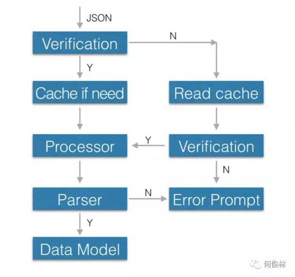 从服务端接口获取JSON数据并处理的流程
