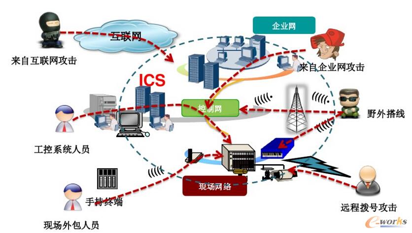  图2  ICS攻击路径分析