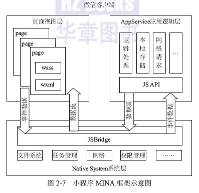 3.1 mina框架