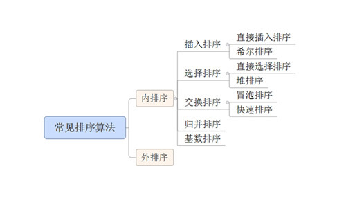 排序算法比较与分析_排序