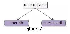 垂直切分也是一类常见的数据库架构设计