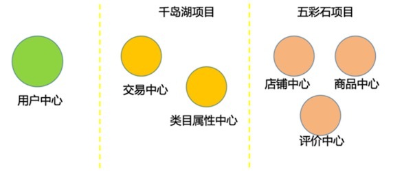 阿里8年资深技术专家谈企业级互联网架构的演进之路_企业_05