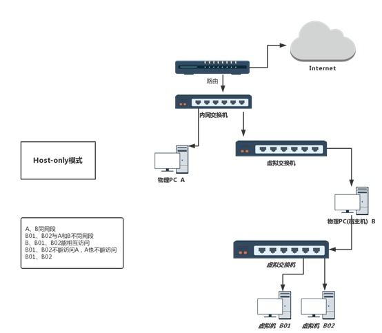 VMware网络的三种模式_VMware_03