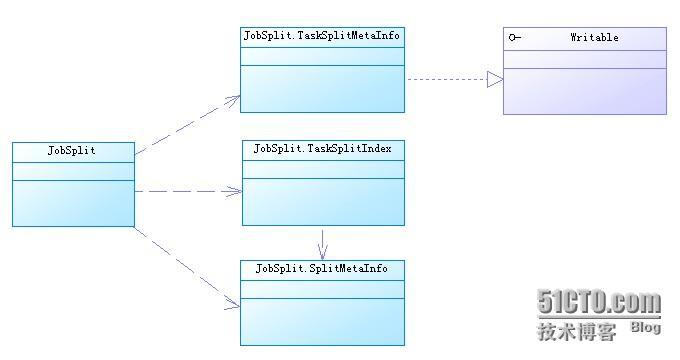 hadoop1.x作业提交过程分析（源码分析第二篇）_hadoop初始化_04