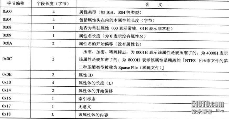 分析NTFS文件系统内部结构_邓奇_09