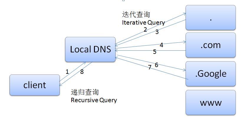 DNS(1)  DNS基本概念和域名系统_DNS 域名 SOA  _02