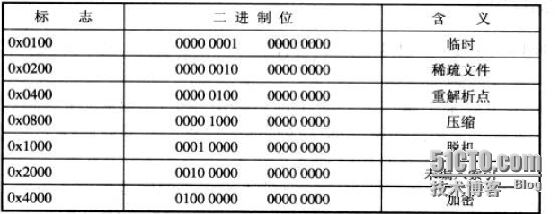 分析NTFS文件系统内部结构_NTFS分区_16