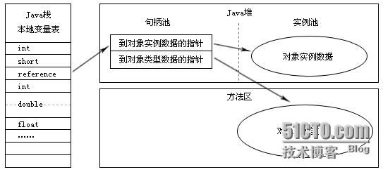 java对象访问定位的两种方式解析_定位