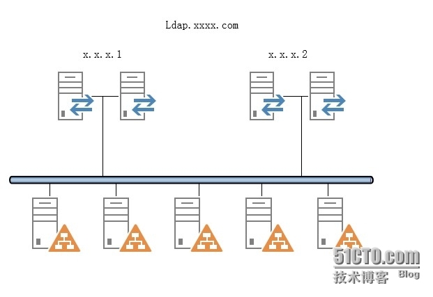 HAproxy + Keepalive实现LDAP代理服务_keepalived haproxy l