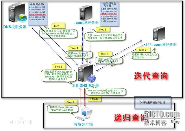 详解DNS递归查询与迭代查询_DNS 递归查询与迭代查询