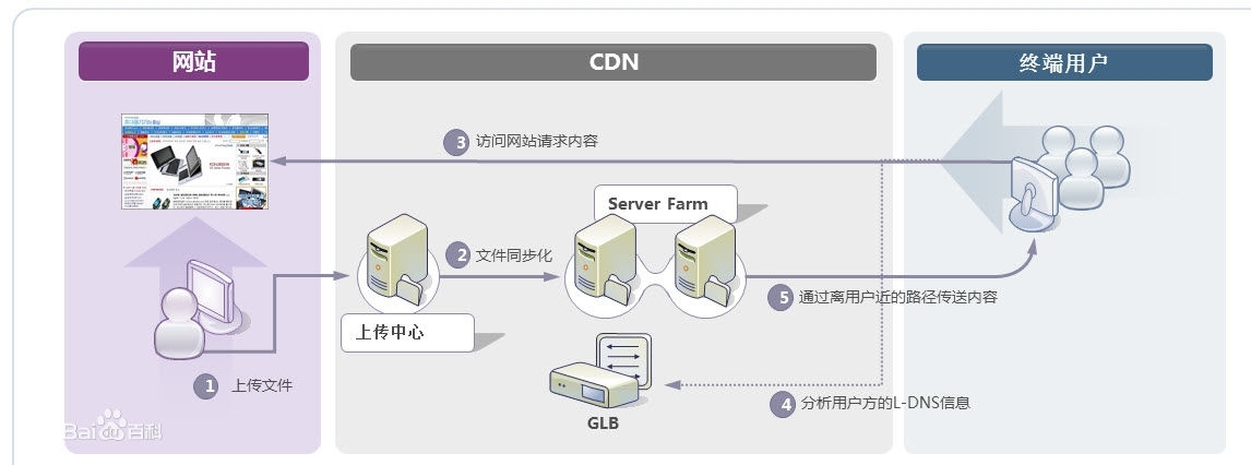 内容分发网络CDN_CDN