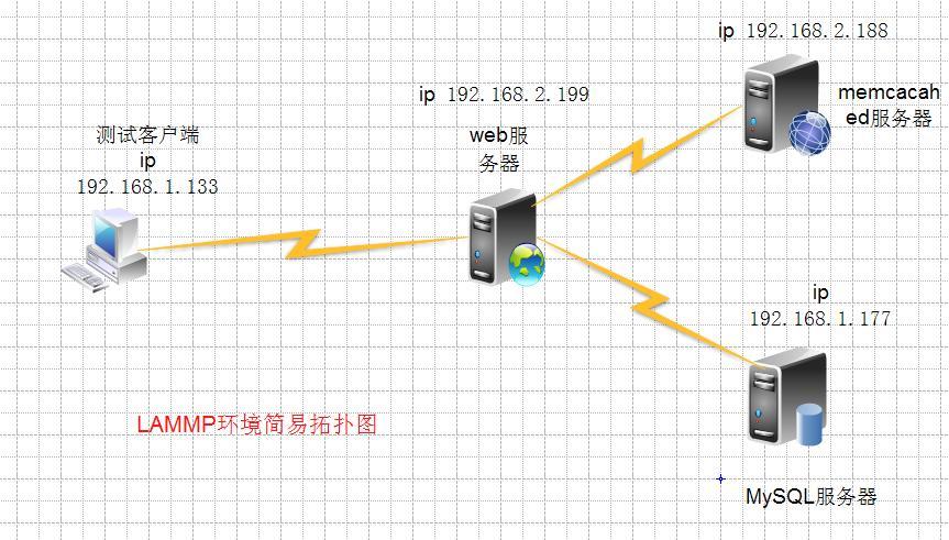 LAMMP环境的源码包搭建_服务器搭建