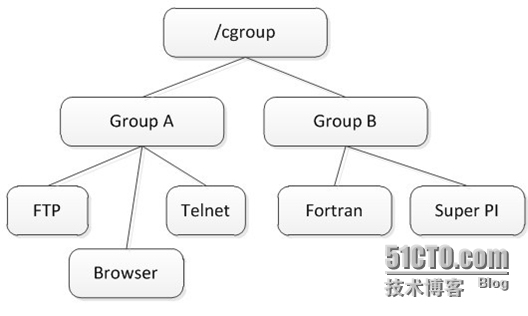 Cgroup与LXC简介_Cgroup_03