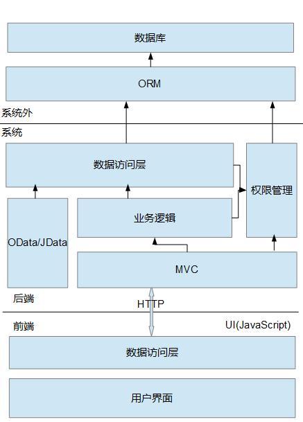 一个前端与后端分离的架构实例_后端