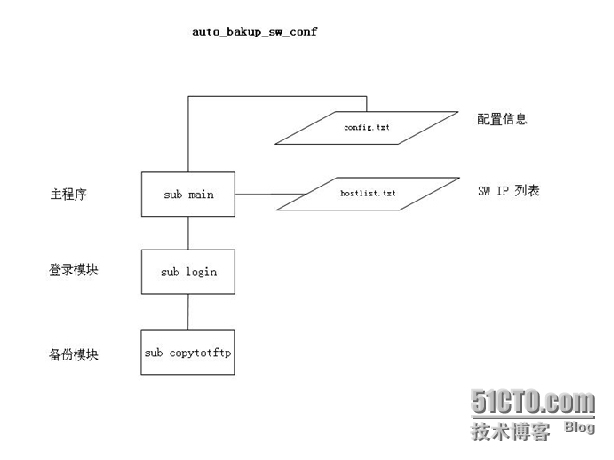 利用自动脚本快速备份switch配置_配置文件