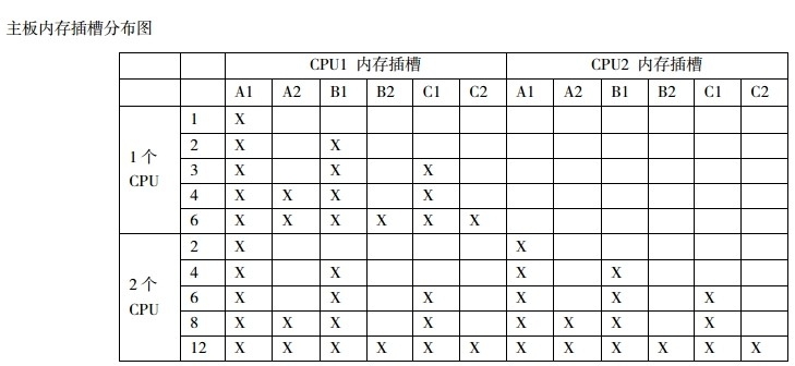 关于多路服务器每CPU需要对应的内存数详解_控制器_03