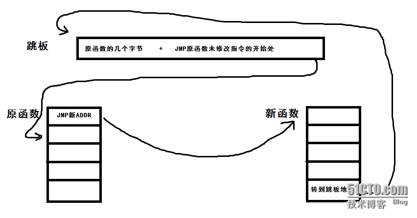 inline HOOK 一例程 -- inline LoadLibrary_记录