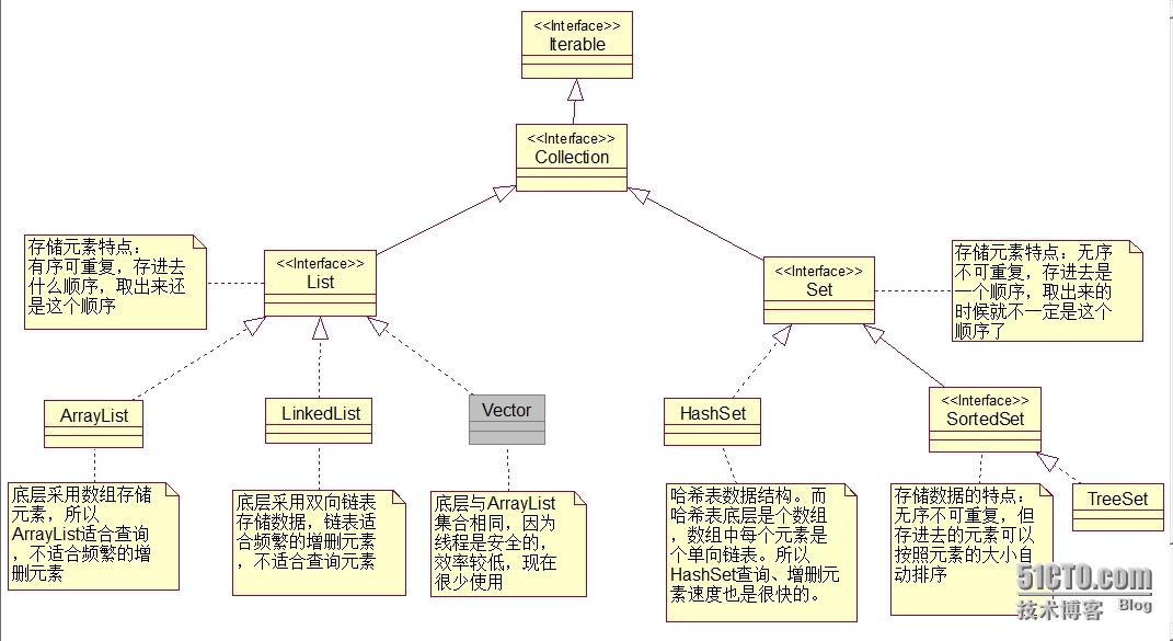 java中的集合讲解_javaSE