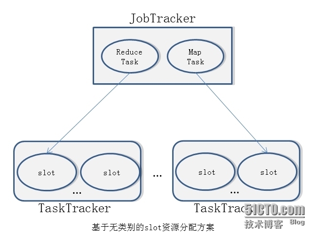 hadoop 1.X资源管理机制缺陷分析和解决方案_slot_04