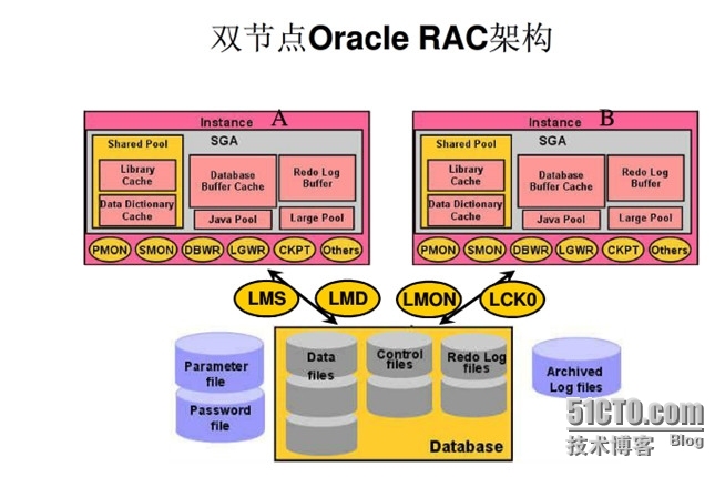 oracle  单实例  RAC架构  及RAC启动流程_crs_02