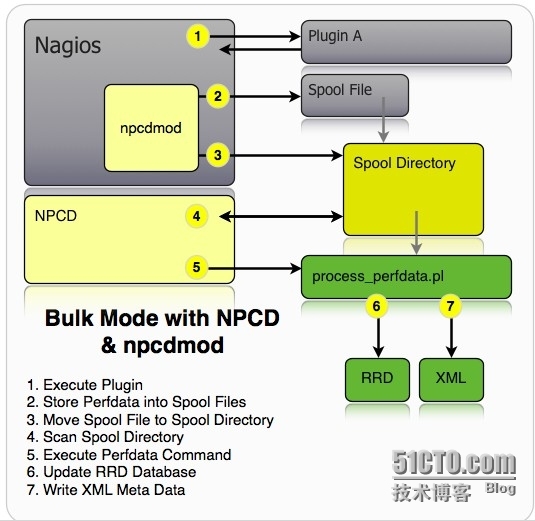 PNP4Nagios的工作模式比较_pnp4nagios模式_04