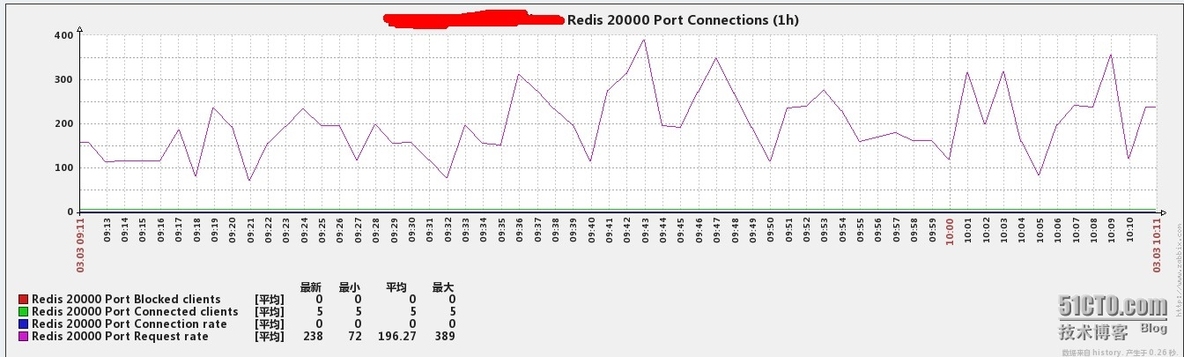 zabbix企业应用之low level discovery监控redis_zabbix自动监控redis多实例