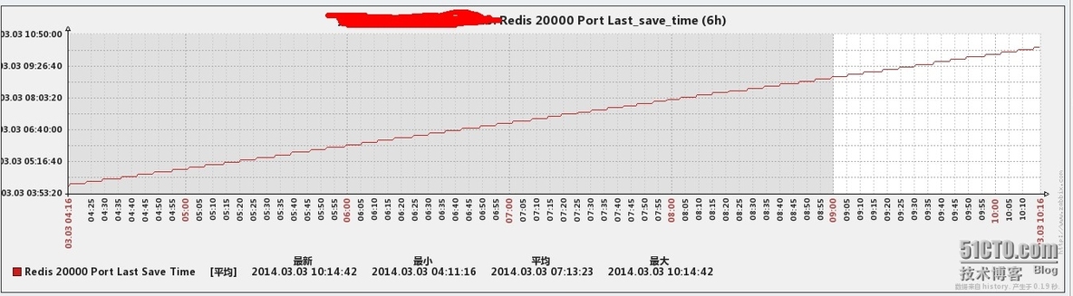 zabbix企业应用之low level discovery监控redis_zabbix monitor redis_03