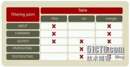 RHEL5.4配置iptables防火墙_RHEL5.4_04