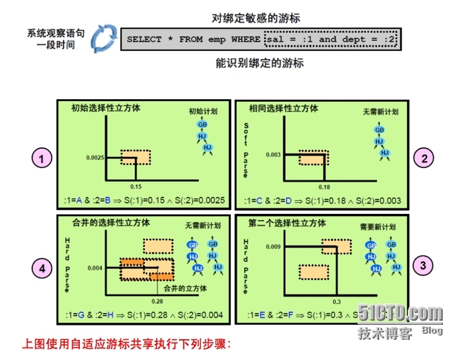 Oracle 11g新特性学习之---Oracle 11g bind peek_Oracle