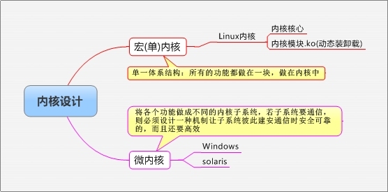 从浅谈linux内核管理开始（1.基本概念以及背后的运行机制）_内核_03