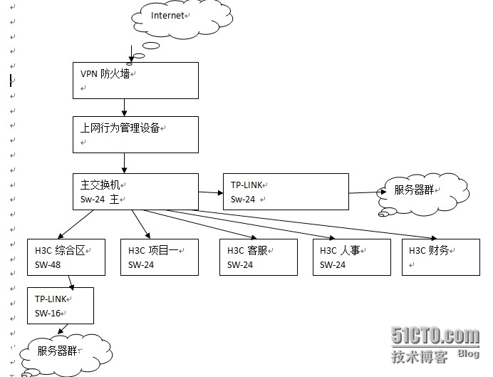 刚刚结束的公司内部办公区环境改造，网络拓扑变更。_打印机