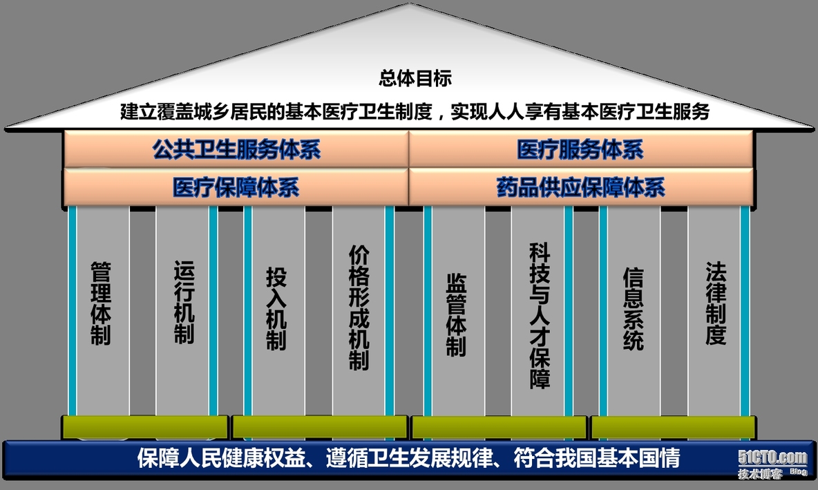 《医院经营管理信息平台应用背景》学习笔记_医院管理