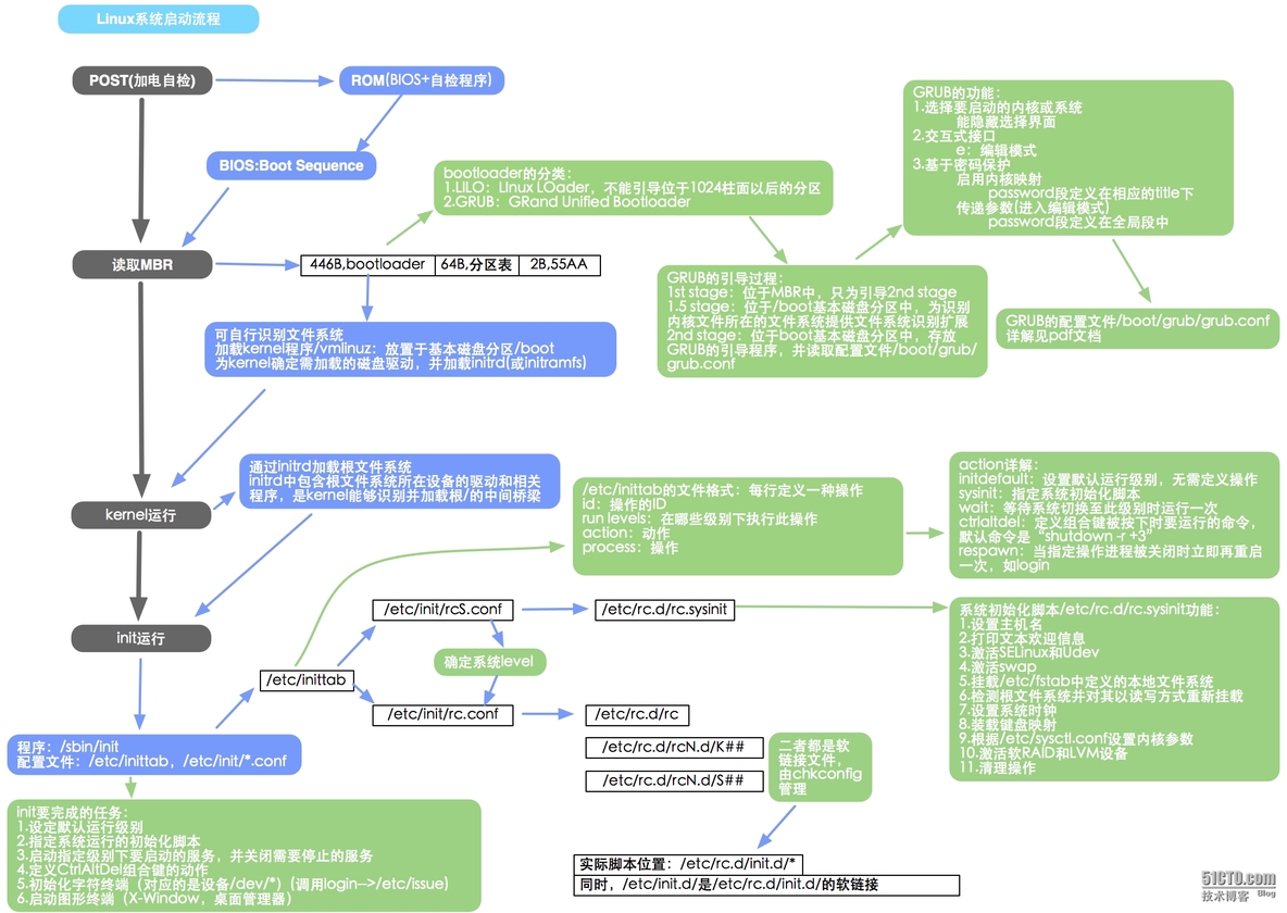 图解Linux系统启动流程_启动