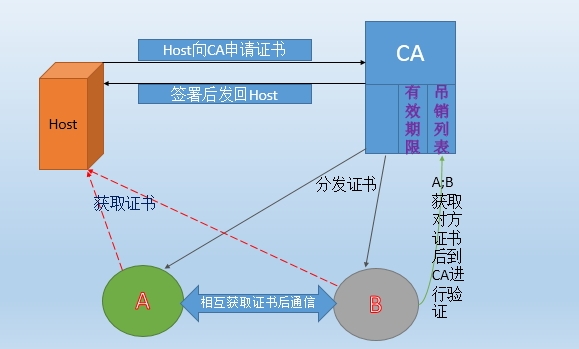 安全与加密之加密算法caopenssl证书管理