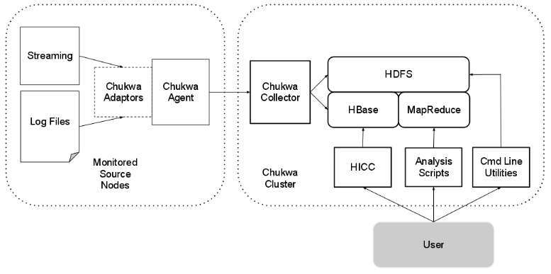 Hadoop连载系列之四：数据收集分析系统Chukwa_Chukwa_02