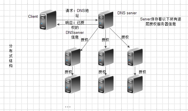 DNS详解及配置_DNS